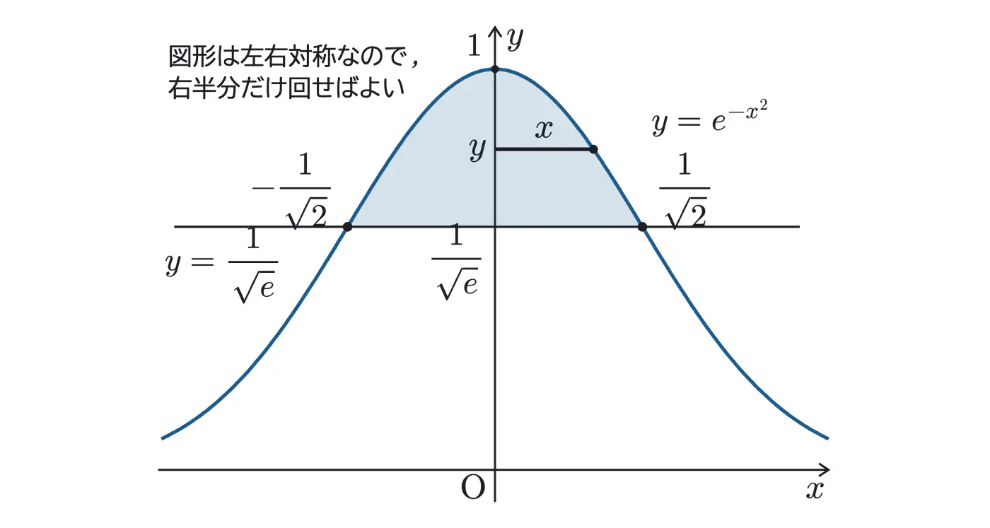 2022年佐賀大学医学部数学 第3問 解答の方針の図