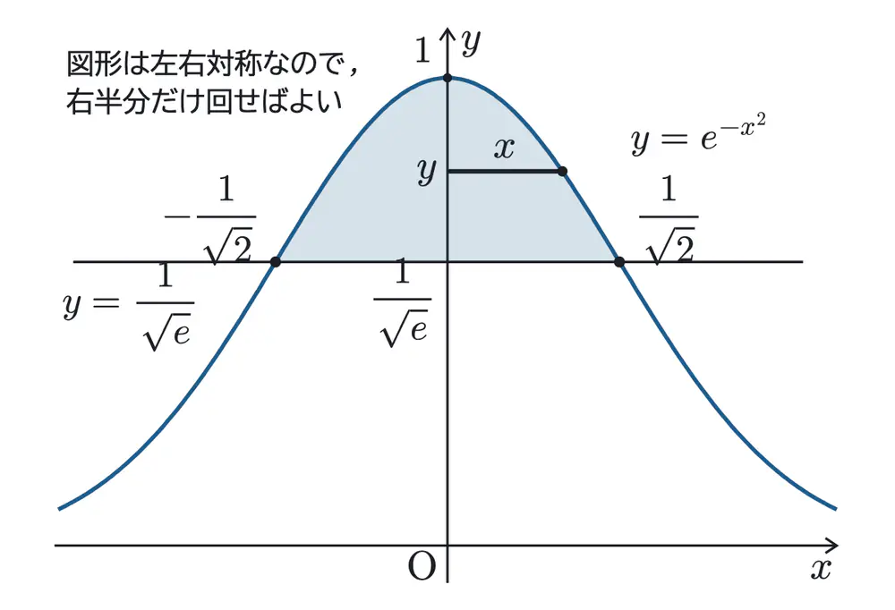 2022年佐賀大学医学部数学 第3問 解答の方針の図