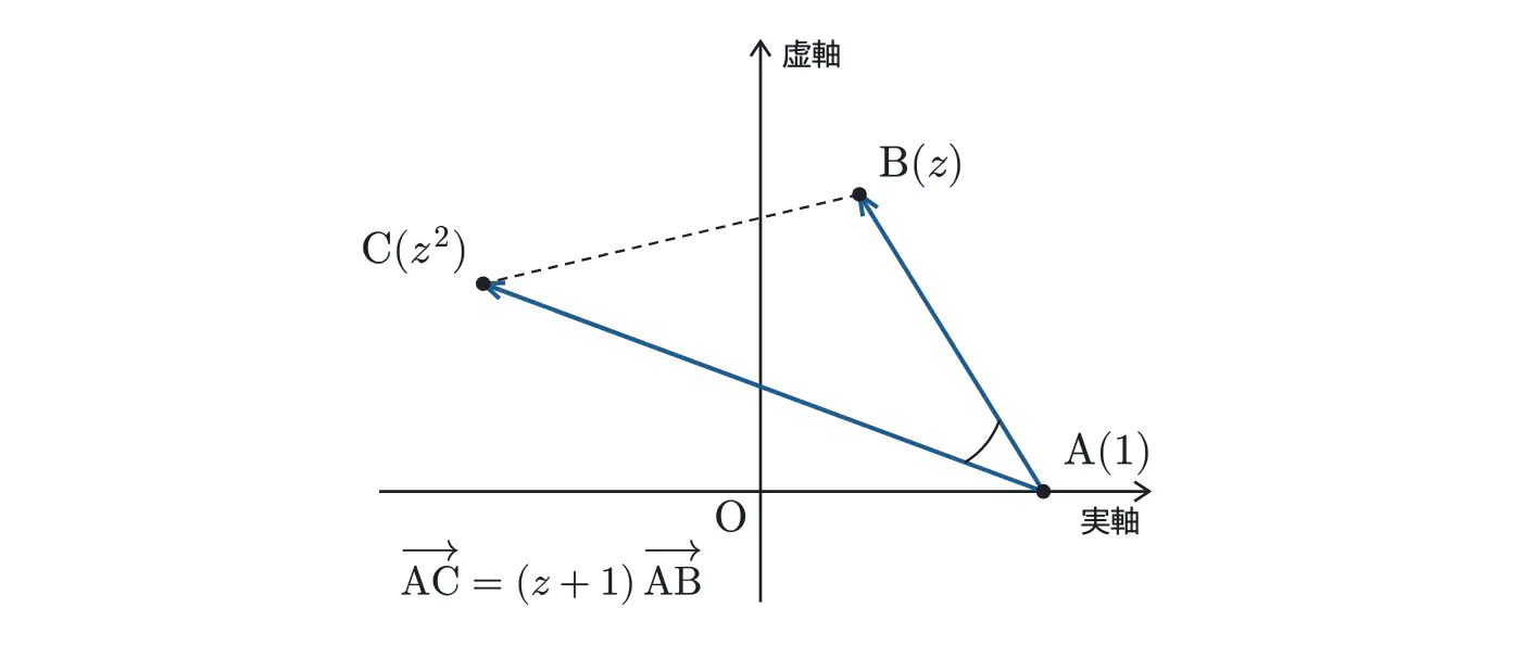 2022年佐賀大学医学部数学 第4問 解答の方針の図