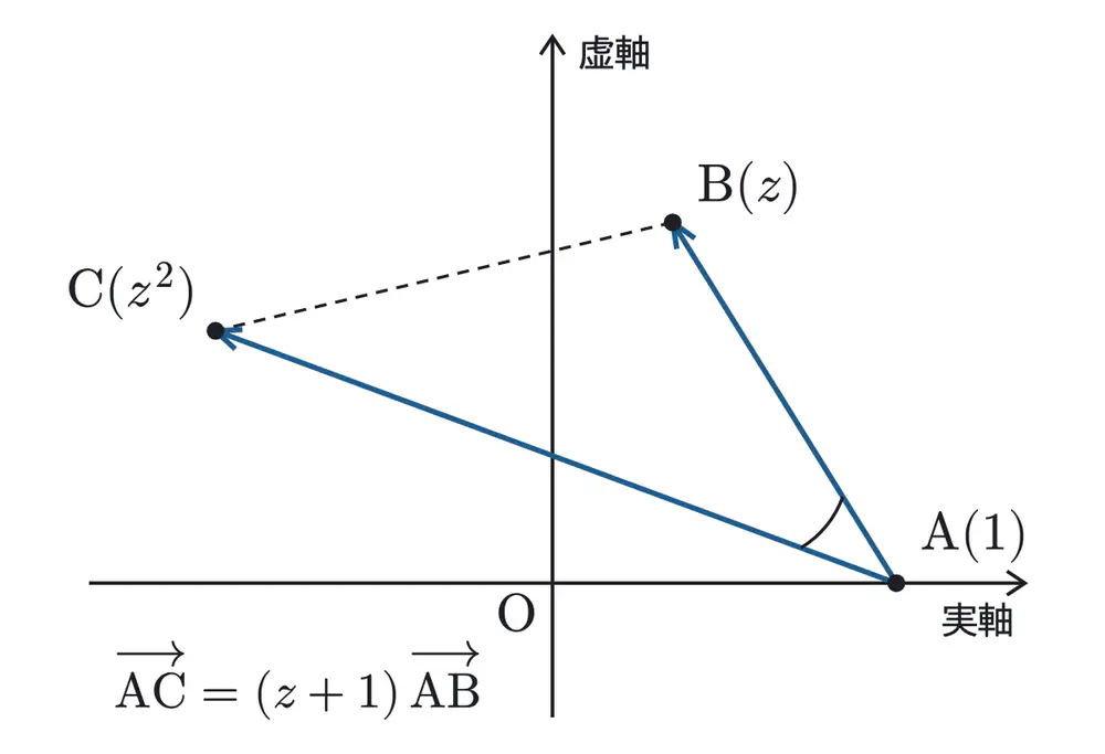 2022年佐賀大学医学部数学 第4問 解答の方針の図