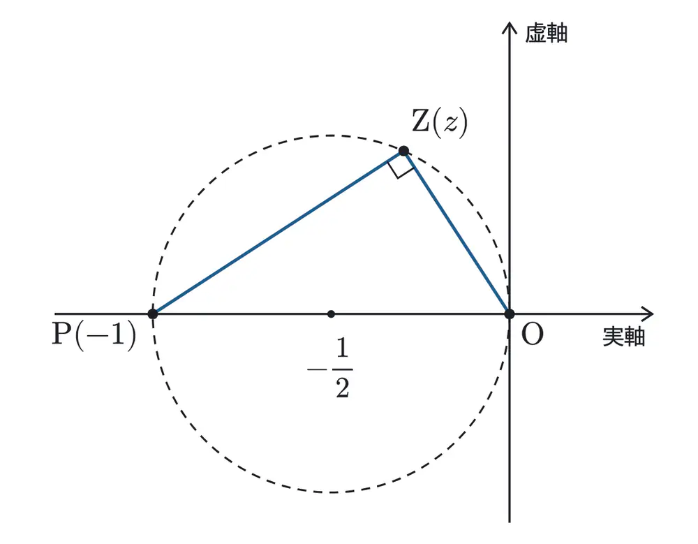 2022年佐賀大学医学部数学 第4問 解答の方針の図