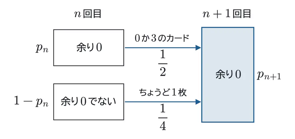2023年佐賀大学医学部数学 第2問 解答の方針の図