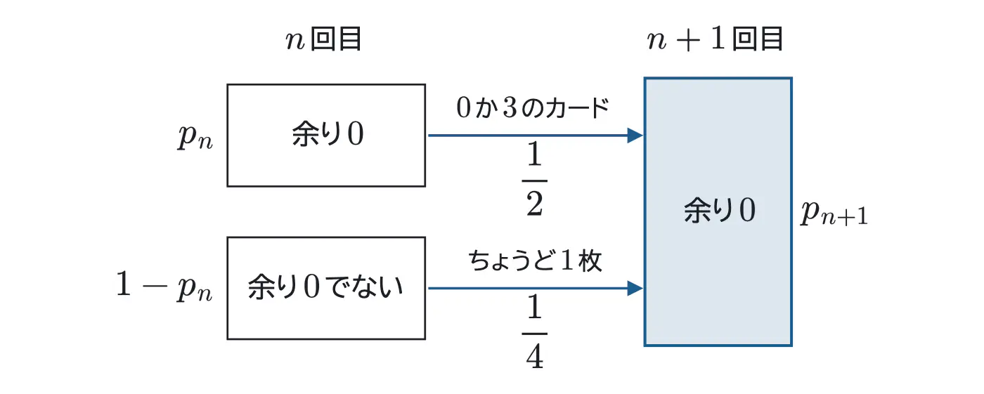 2023年佐賀大学医学部数学 第2問 解答の方針の図