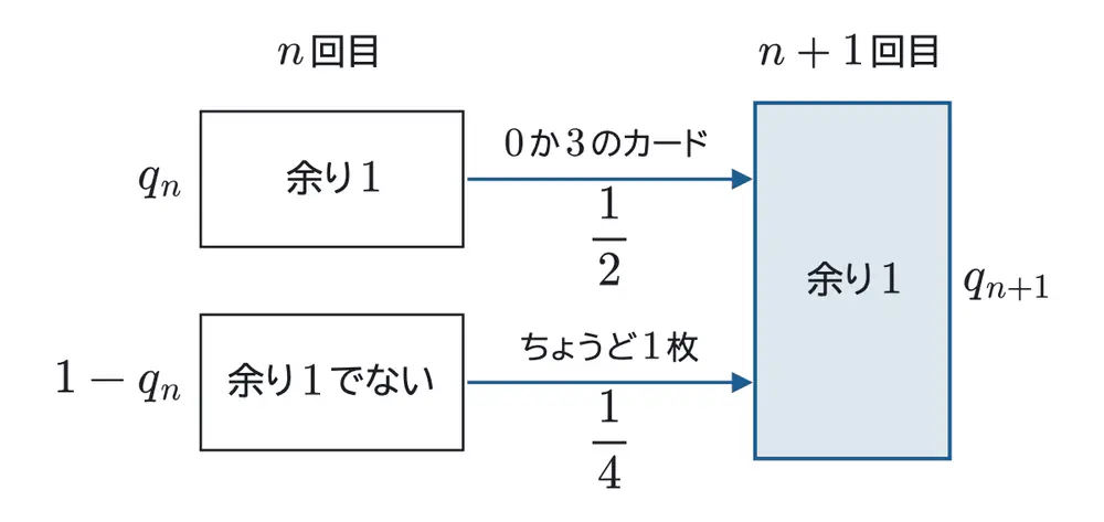 2023年佐賀大学医学部数学 第2問 解答の方針の図