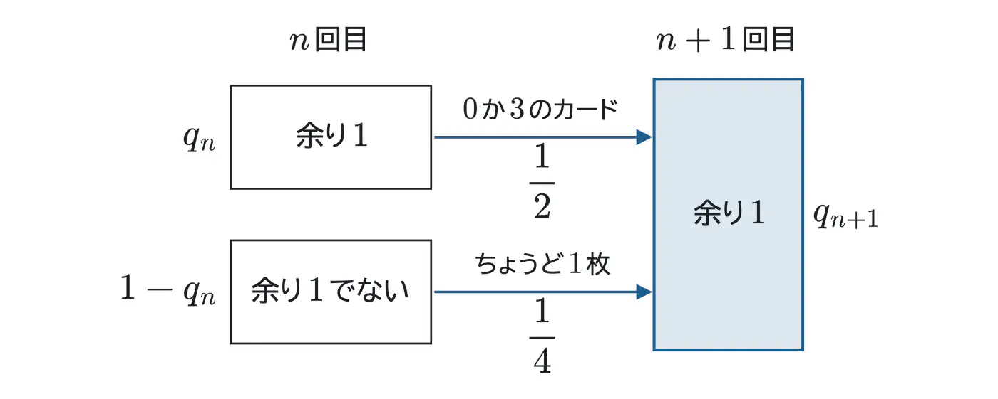 2023年佐賀大学医学部数学 第2問 解答の方針の図