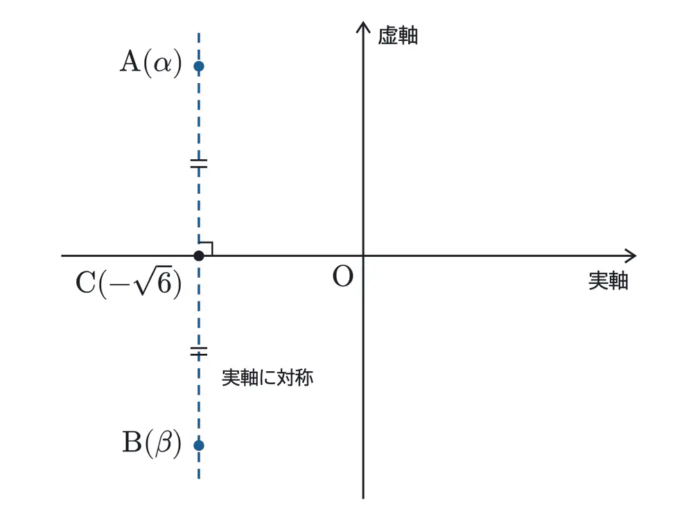 2023年佐賀大学医学部数学 第3問 解答の方針の図