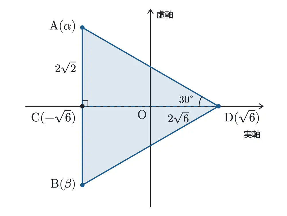 2023年佐賀大学医学部数学 第3問 解答の方針の図