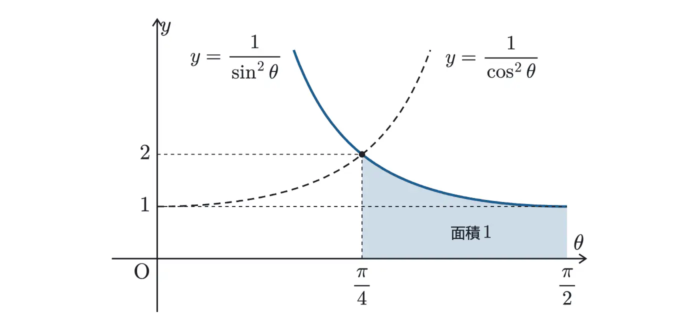 2023年佐賀大学医学部数学 第4問 解答の方針の図