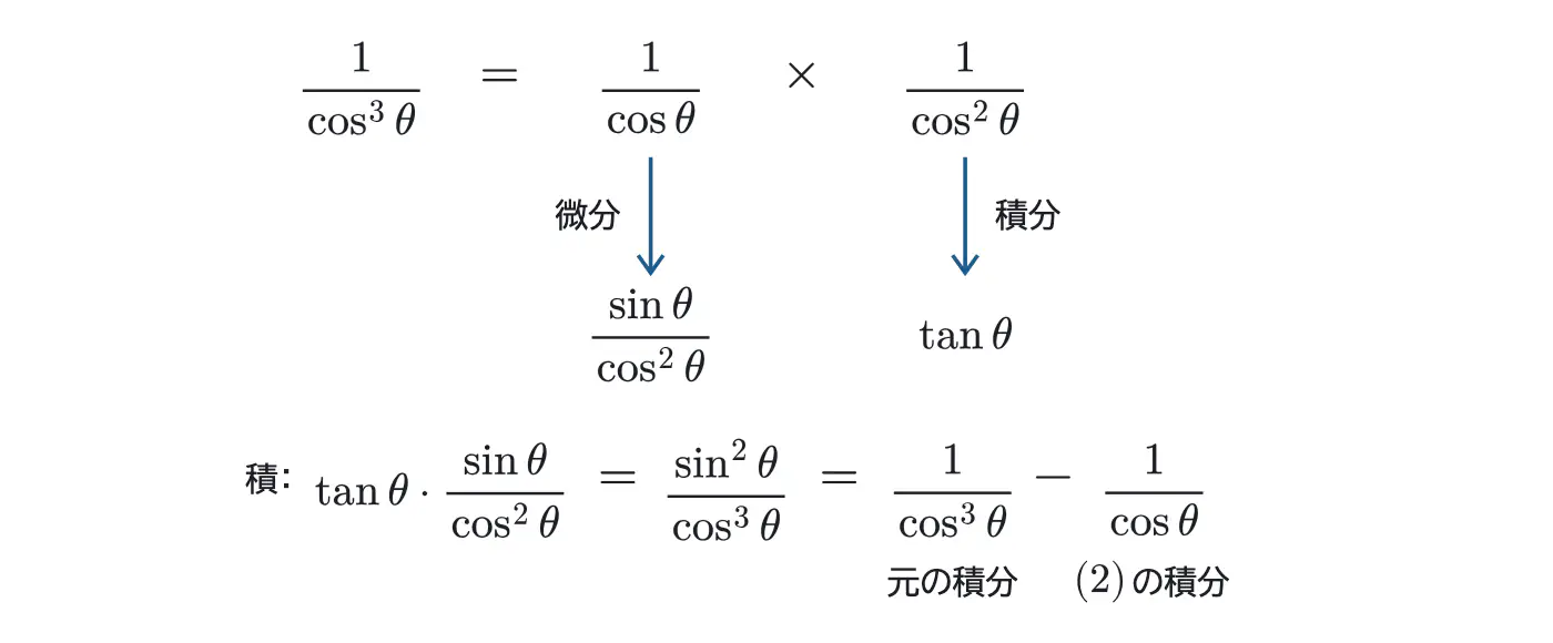 2023年佐賀大学医学部数学 第4問 解答の方針の図