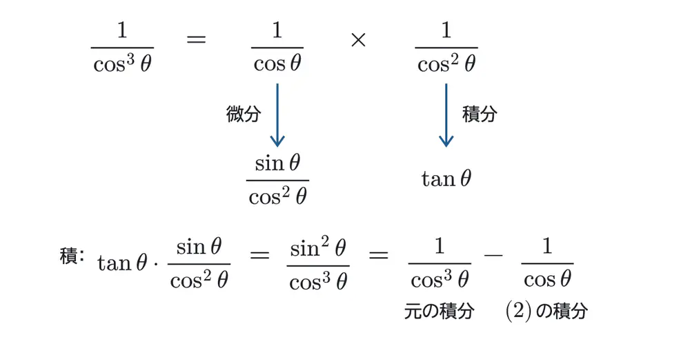2023年佐賀大学医学部数学 第4問 解答の方針の図