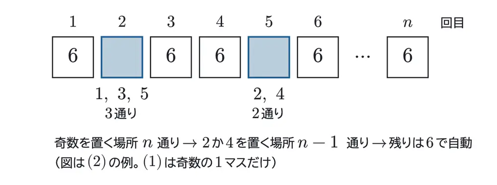 2024年佐賀大学医学部数学 第2問 解答の方針の図