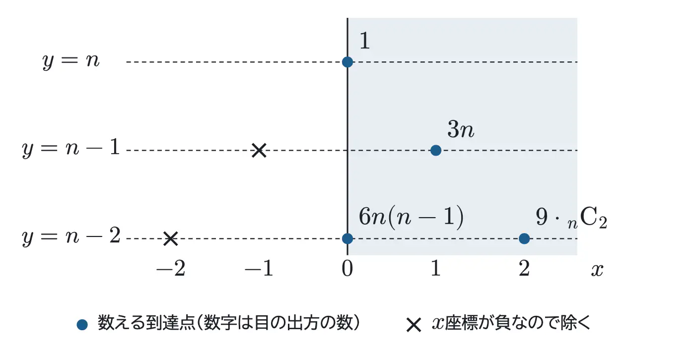 2024年佐賀大学医学部数学 第2問 解答の方針の図