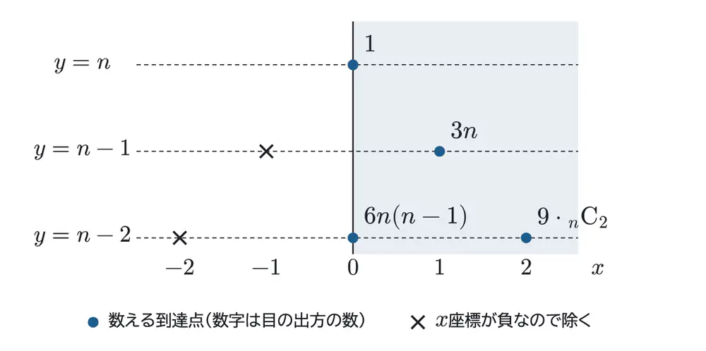 2024年佐賀大学医学部数学 第2問 解答の方針の図