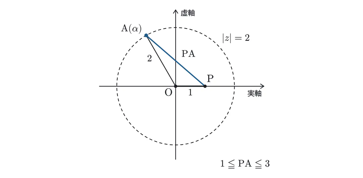 2024年佐賀大学医学部数学 第4問 解答の方針の図