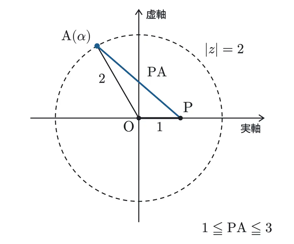 2024年佐賀大学医学部数学 第4問 解答の方針の図