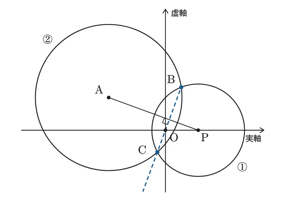 2024年佐賀大学医学部数学 第4問 解答の方針の図