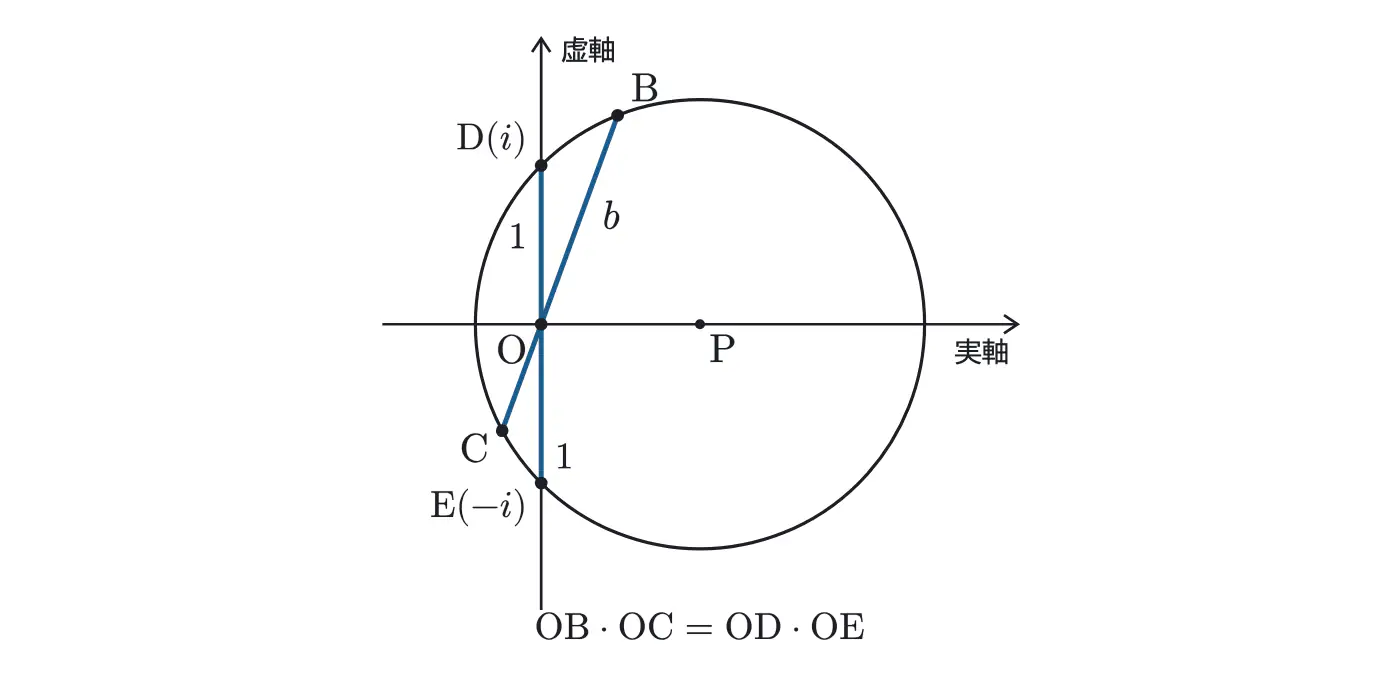 2024年佐賀大学医学部数学 第4問 解答の方針の図