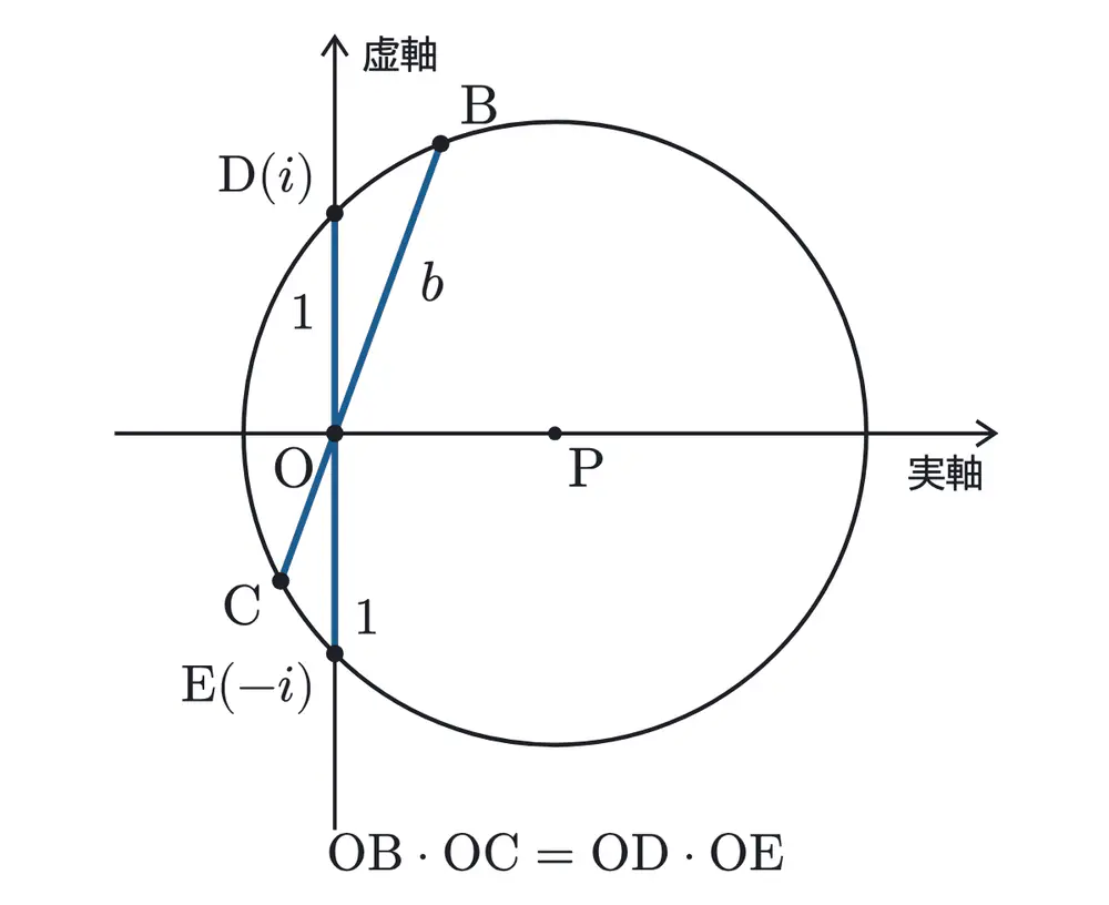 2024年佐賀大学医学部数学 第4問 解答の方針の図