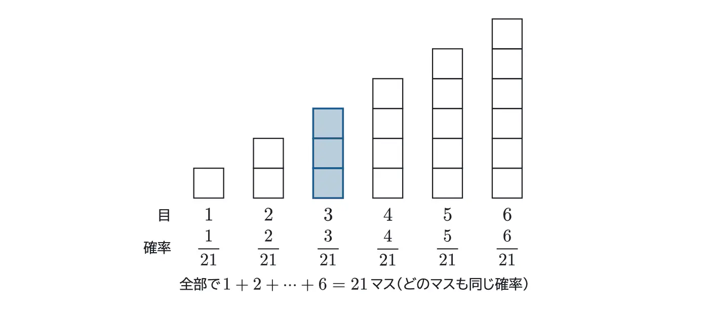 2025年佐賀大学医学部数学 第1問 解答の方針の図