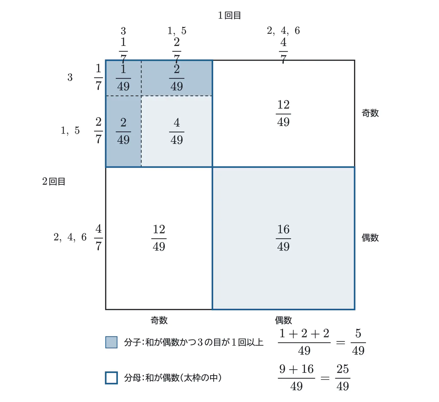 2025年佐賀大学医学部数学 第1問 解答の方針の図