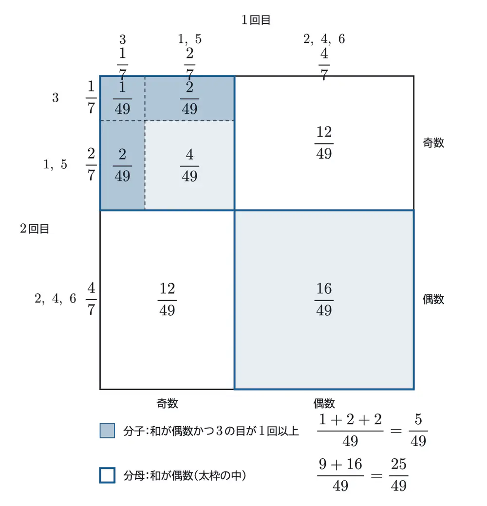2025年佐賀大学医学部数学 第1問 解答の方針の図