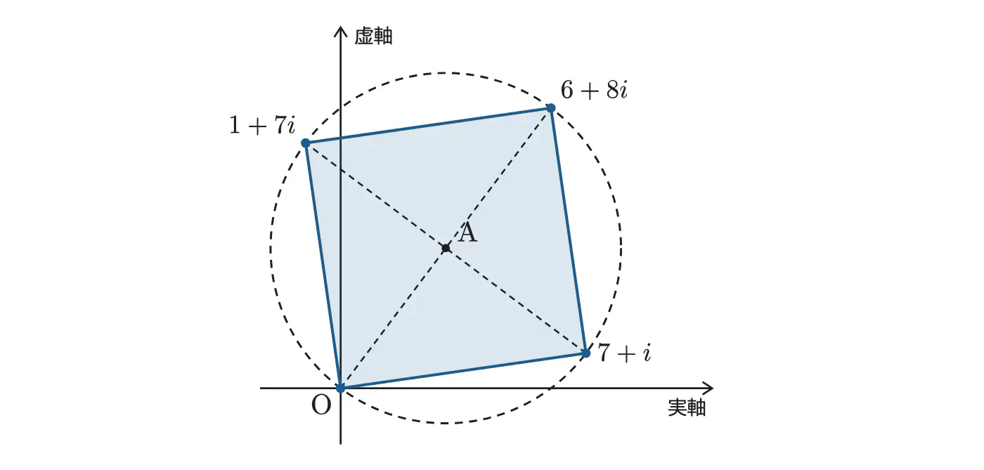 2025年佐賀大学医学部数学 第4問 解答の方針の図