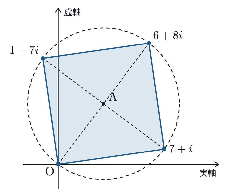 2025年佐賀大学医学部数学 第4問 解答の方針の図
