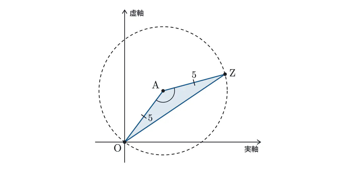 2025年佐賀大学医学部数学 第4問 解答の方針の図