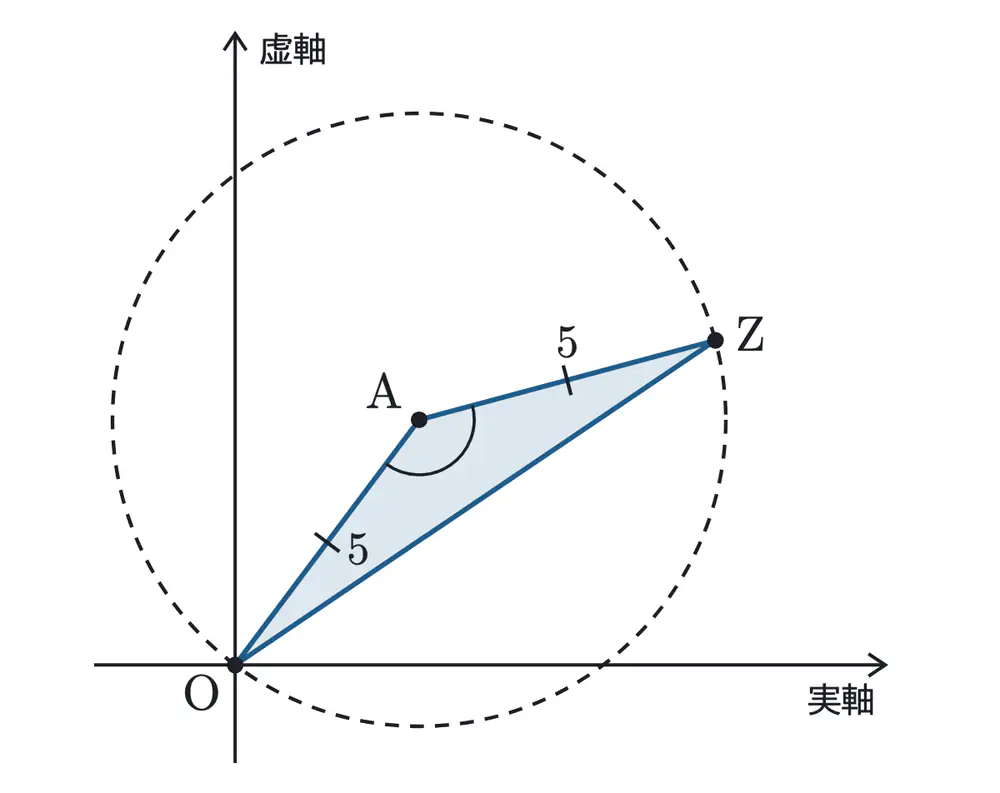 2025年佐賀大学医学部数学 第4問 解答の方針の図